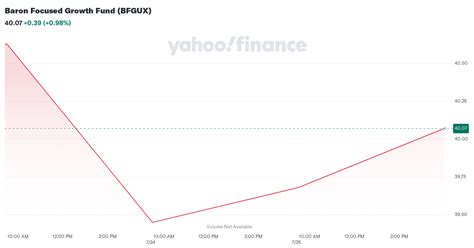 BFGUX – Baron Focused Growth R6 Fund Stock Price .